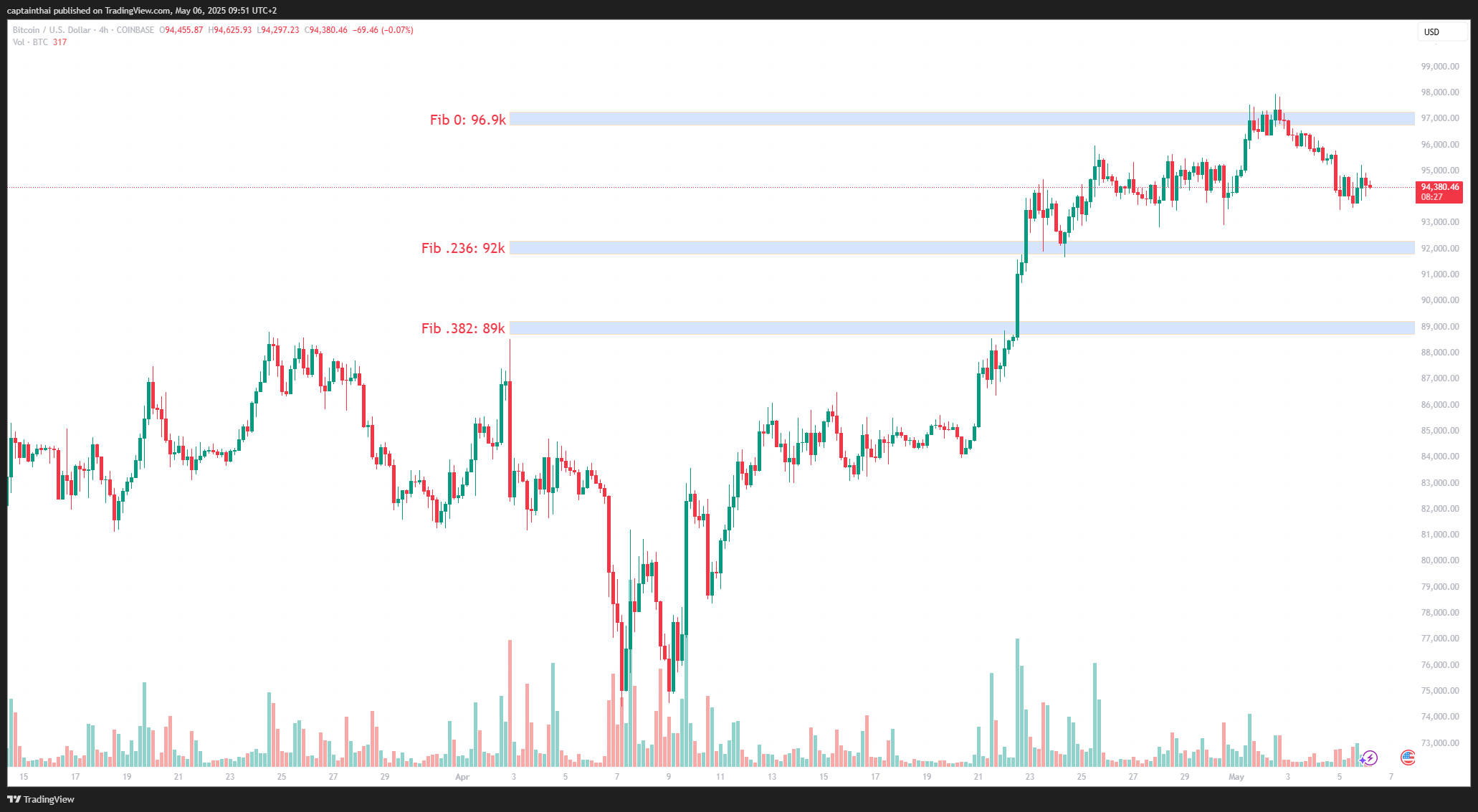 TA Tuesday: BTC Eyes USD 100,000 as Markets Weigh Macro Shifts